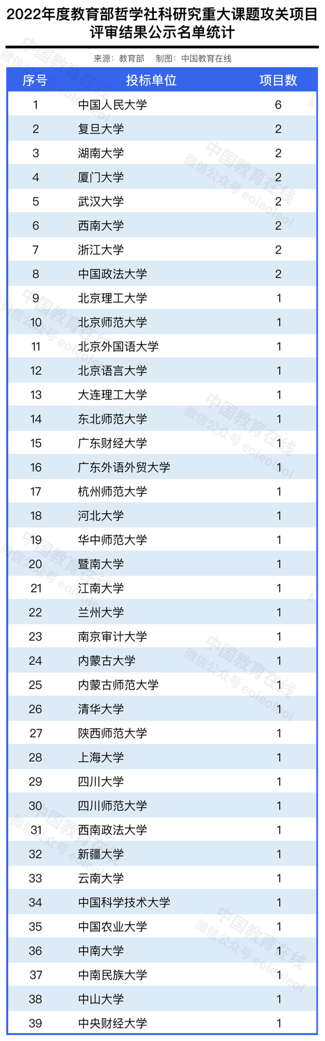 39所高校！2022教育部哲社重大课题攻关项目评审结果公示 第2张