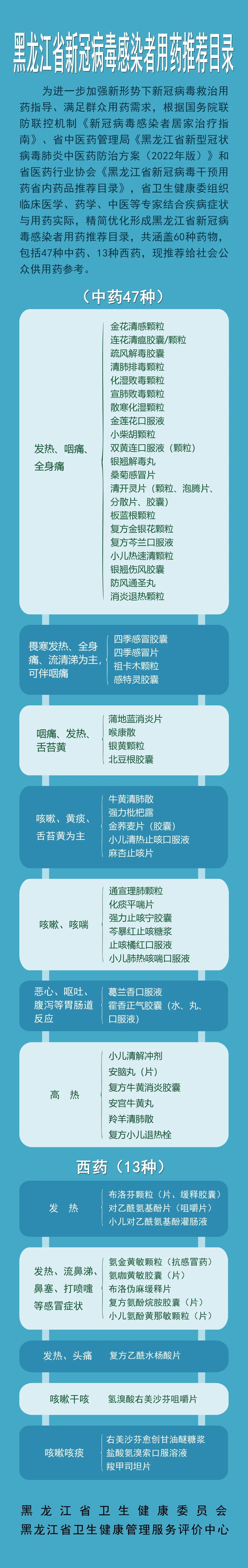 涵盖60种药物！黑龙江省新冠病毒感染者用药推荐目录发布