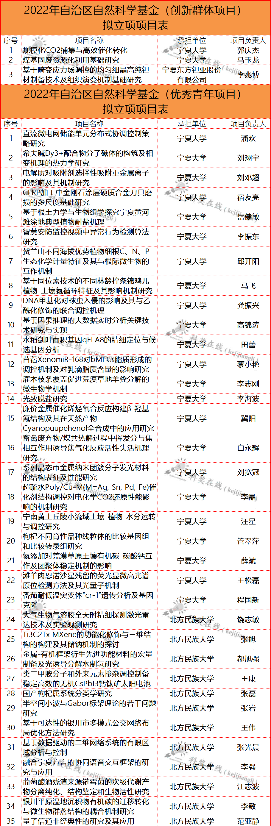 2022年度最新杰青优青名单