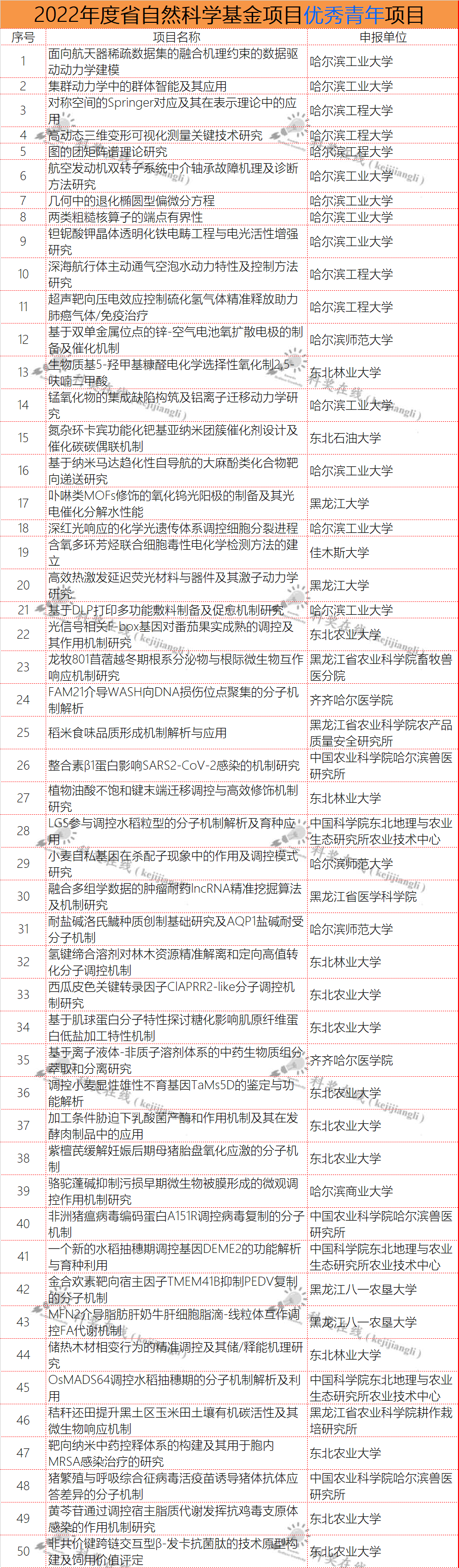 2022年度最新杰青,优青名单_腾讯新闻