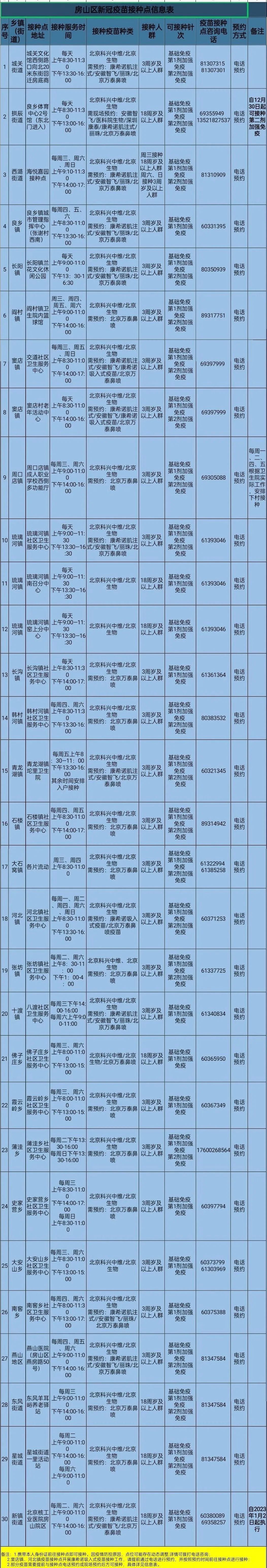 最新！北京房山区新冠疫苗接种点位设置及服务时间公布北京北站2022已更新(新华网/知乎)