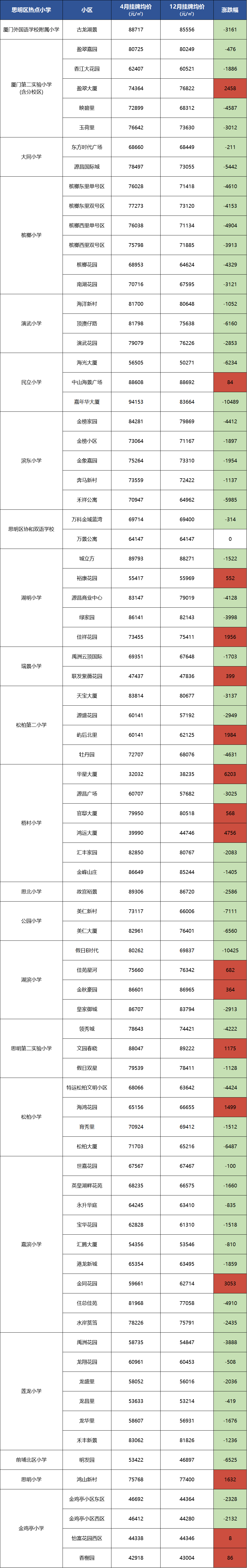 厦门238个热门学区房价格曝光!业主太难了!_腾讯新闻