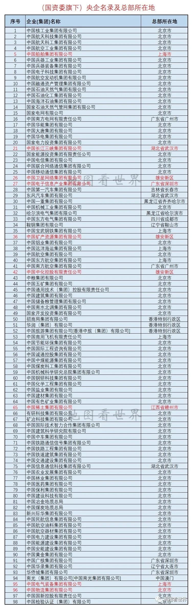 最新央企名录及其总部分布图——南水北调集团列入国资委央企名录