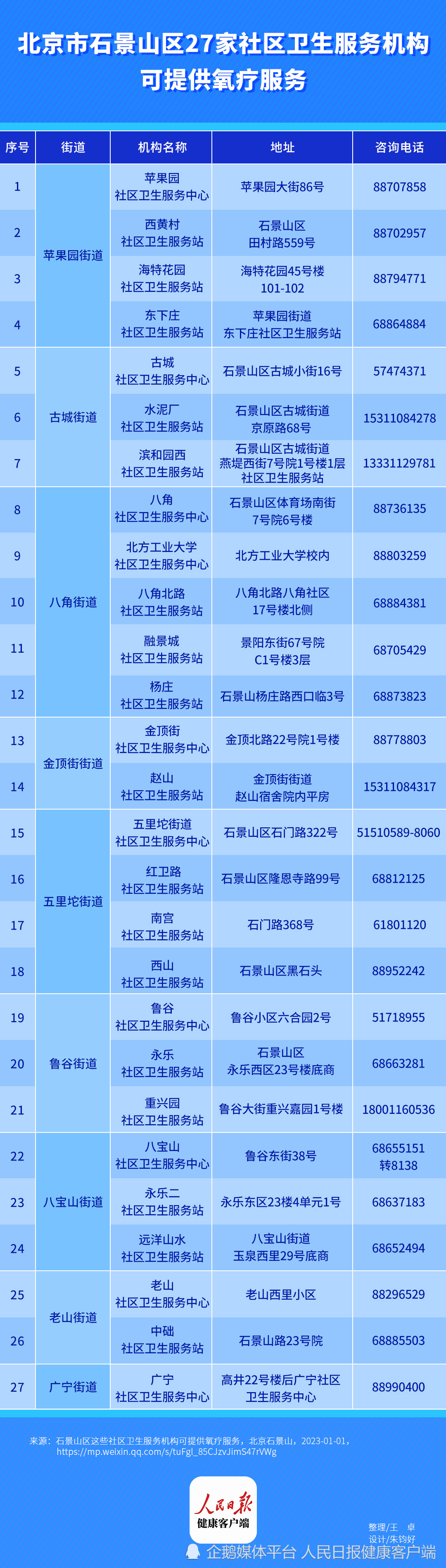请收藏！北京234家社区卫生服务机构可提供氧疗服务5年级下册数学书人教版2023已更新(腾讯/新华网)