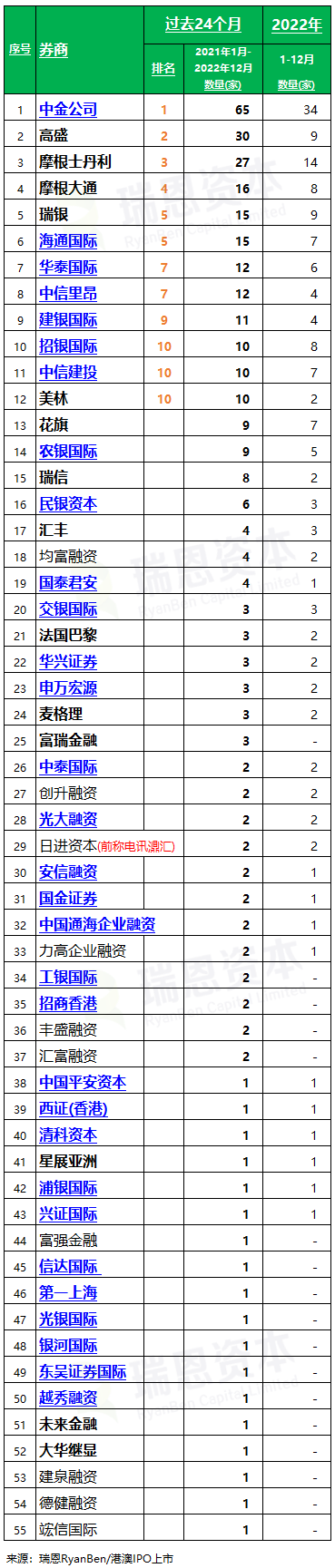 在过去的24个月(2020年12月至2022年11月)香港新上市公司188家,其中