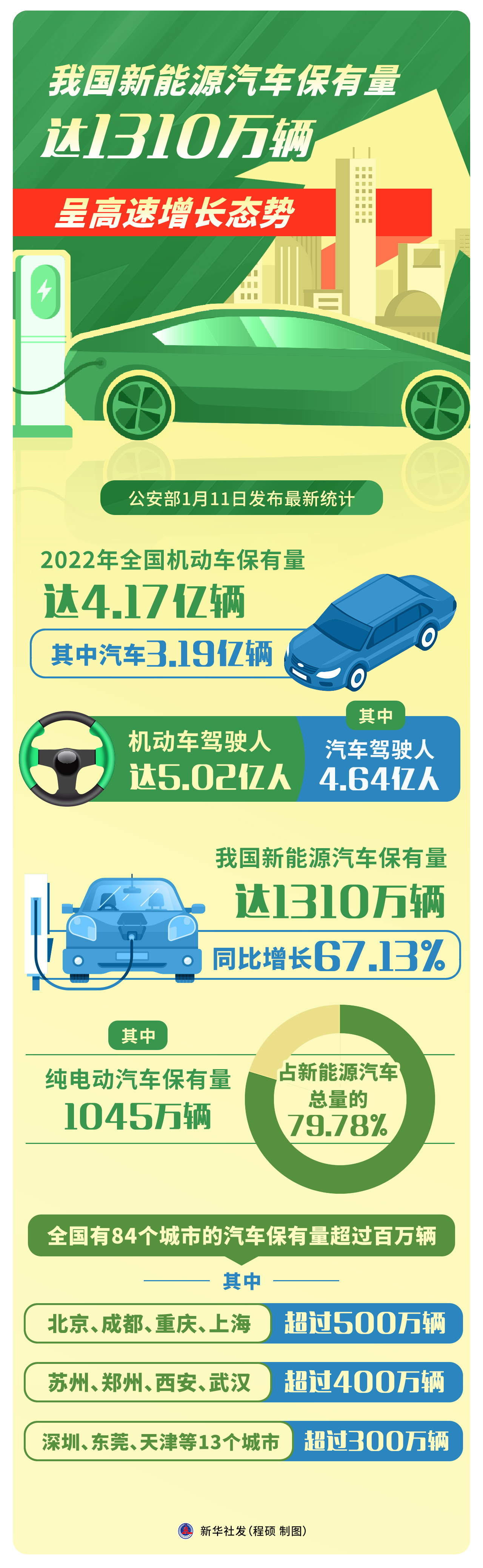 (图表)〔法治〕我国新能源汽车保有量达1310万辆 呈高速增长态势_腾讯