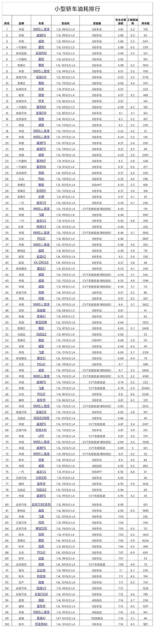 小型车油耗排行榜_2022年B级轿车综合油耗排行榜,最省油的竟然不是日系车(2)