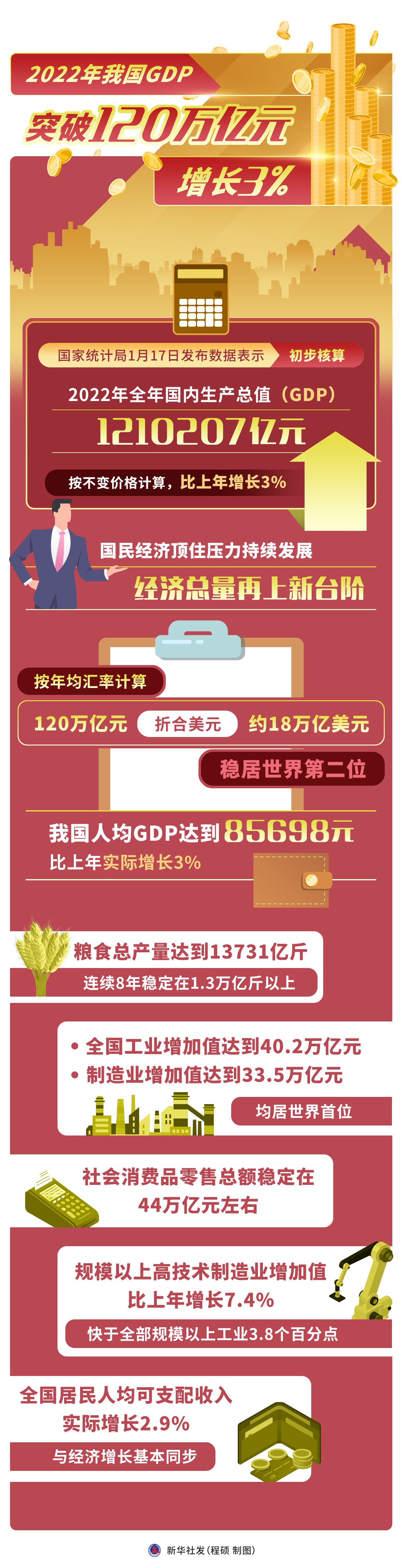 (图表)〔经济〕2022年我国gdp突破120万亿元 增长3%_腾讯新闻