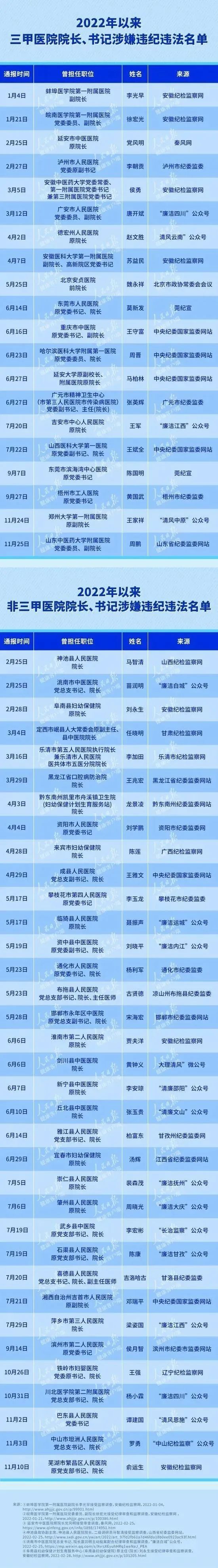 26名医院领导落马_广西警察枪杀孕妇案嫌犯被逮捕 6名领导被停职_贵州省委组织部领导名