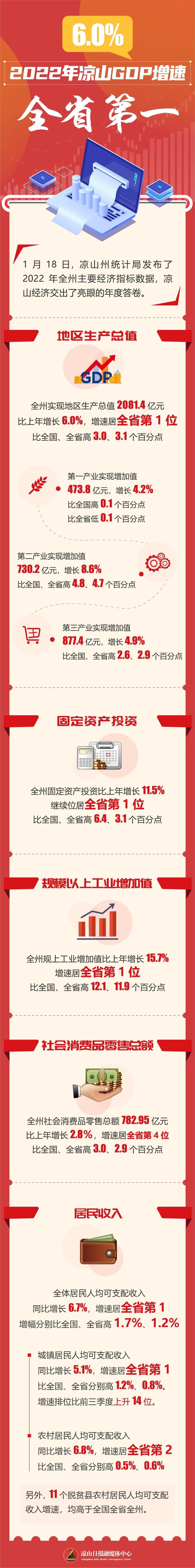 0%,2022年凉山gdp增速全省第一