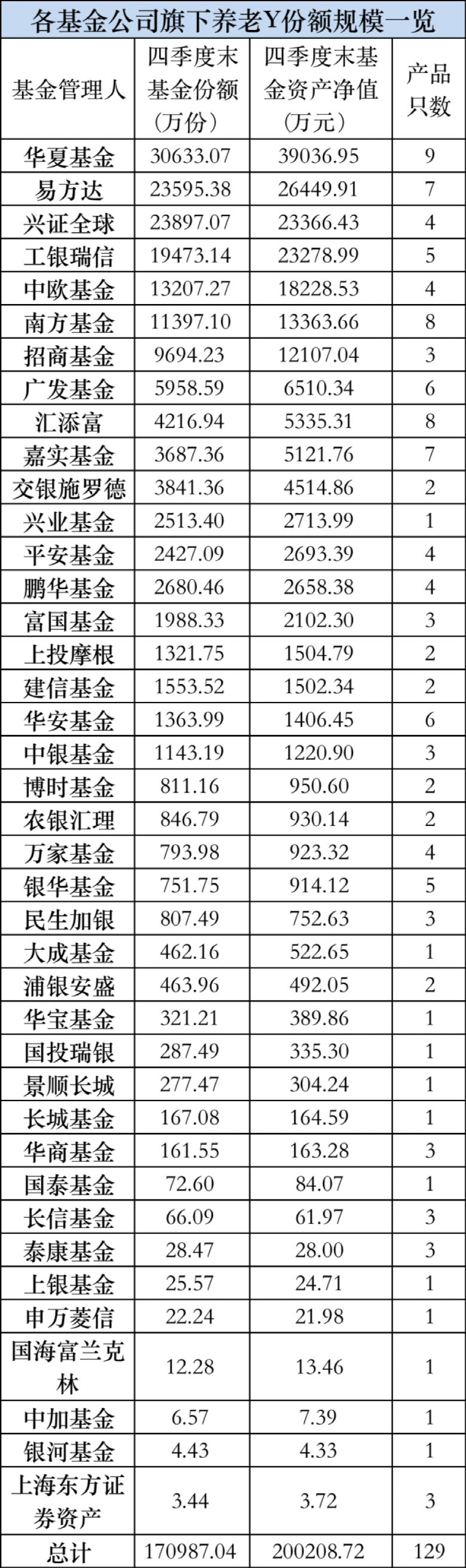 重磅！个人养老金基金销量首度曝光！华夏、易方达、兴全、工银瑞信等破2亿！总规模已达20亿看见美剧2023已更新(知乎/腾讯)