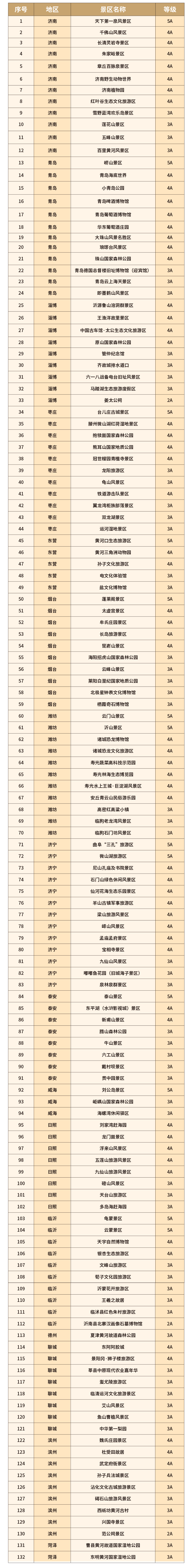 1月21日起至3月31日,山东继续在全省实施景区门票减免.