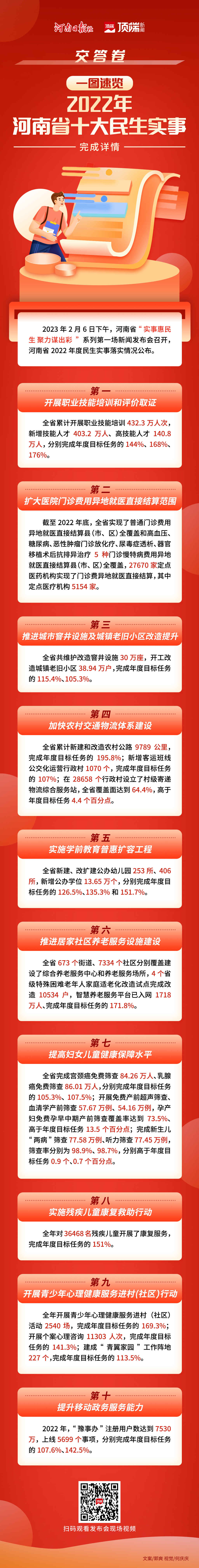 交答卷啦一图速览2022年河南省十大民生实事完成情况