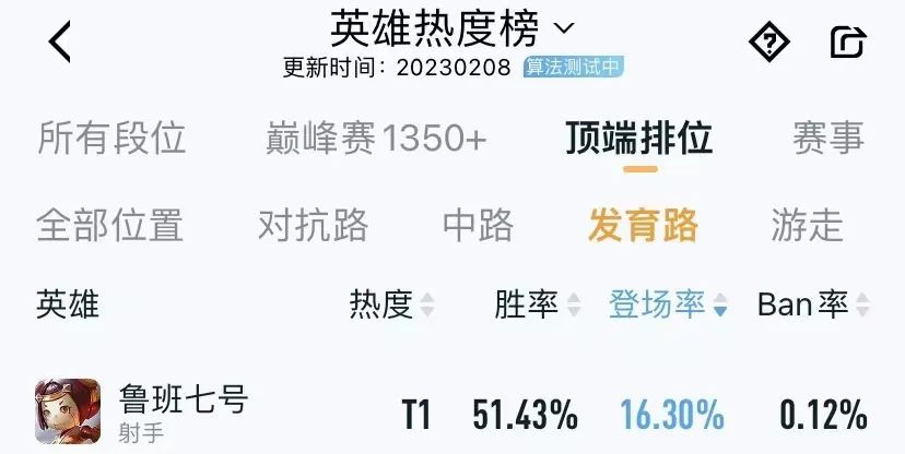 2月份发育路梯度排名：鲁班狄仁杰数据稳定，蒙犽艾琳强度下跌