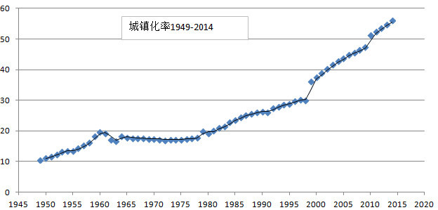 1949城镇就业人口_中国城镇人口(3)