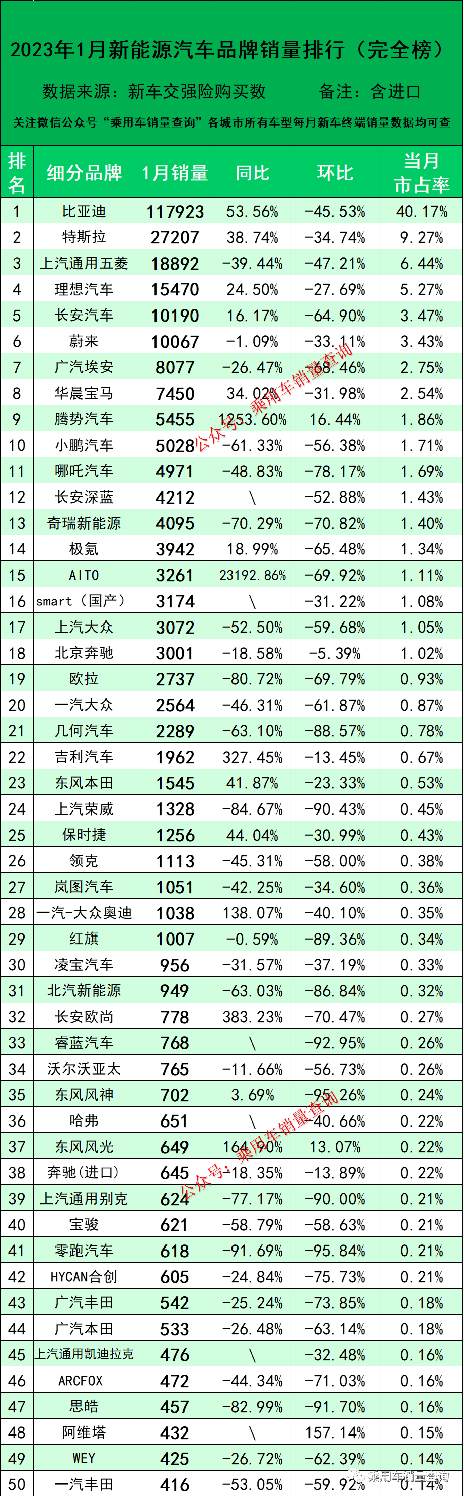 2023年1月新能源汽车细分品牌终端销量排行榜