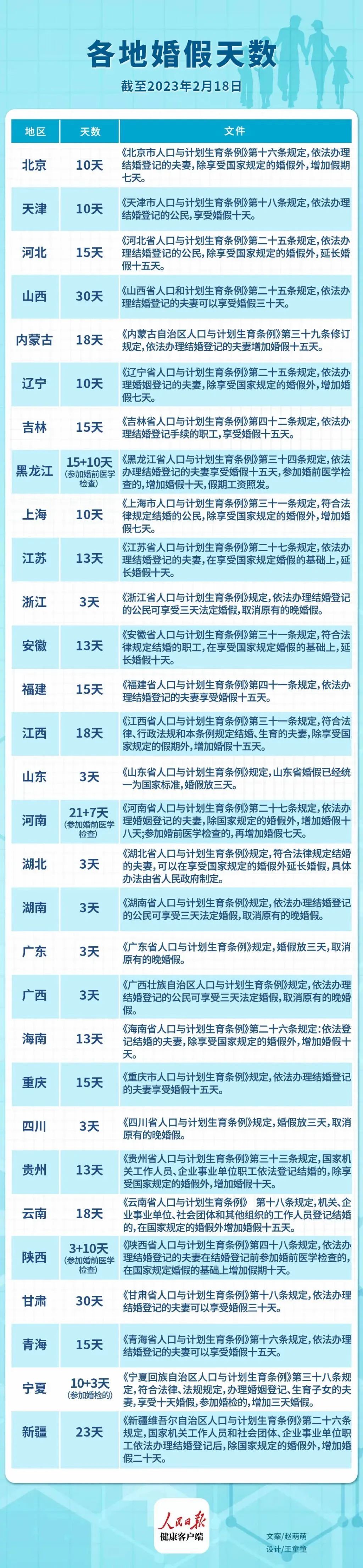 北京婚假几天(北京婚假几天国家法定2020)