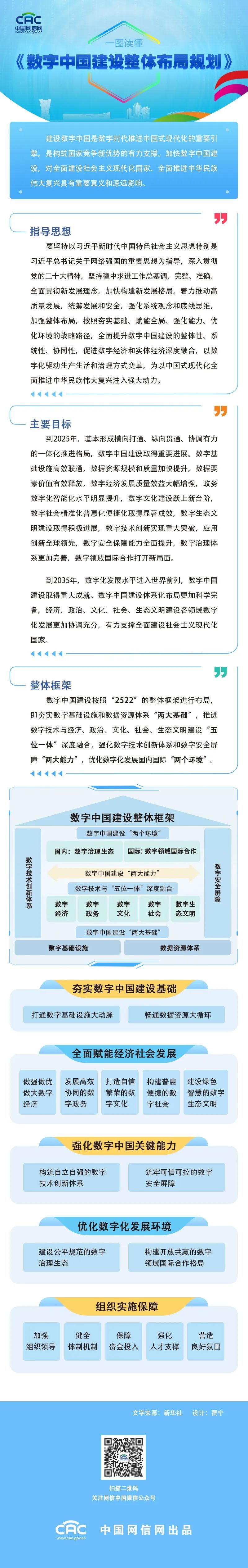 一图读懂《数字中国建设整体布局规划》_腾讯新闻