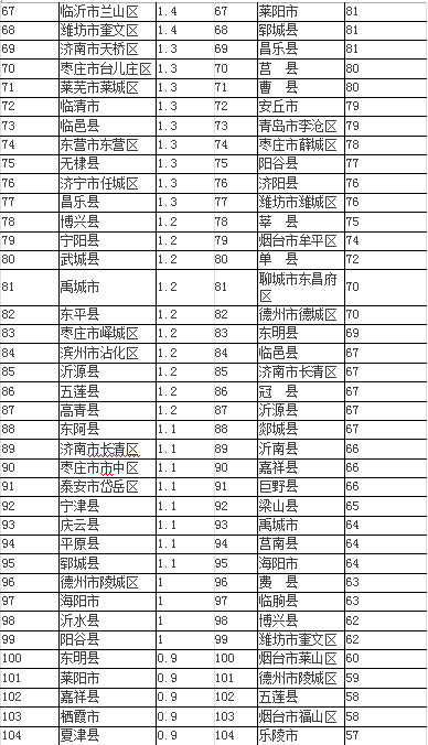 淄博桓台人均gdp在山东排第几_山东16市GDP排名,人均GDP排名 人均GDP聊城倒数第一(2)