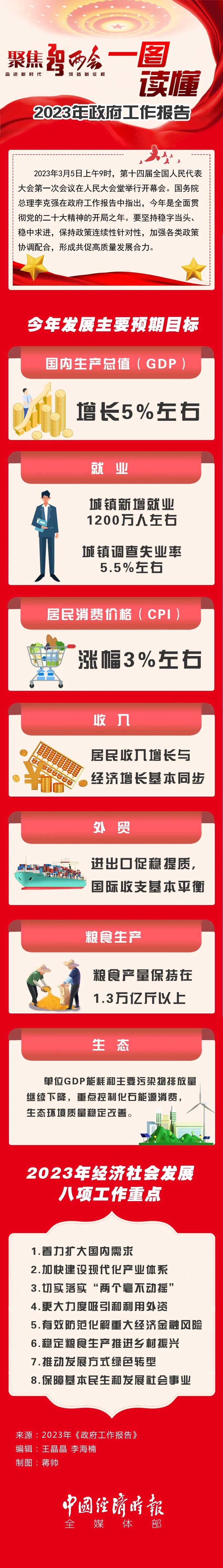 一图读懂2023年政府工作报告主要预期目标,工作重点_腾讯新闻