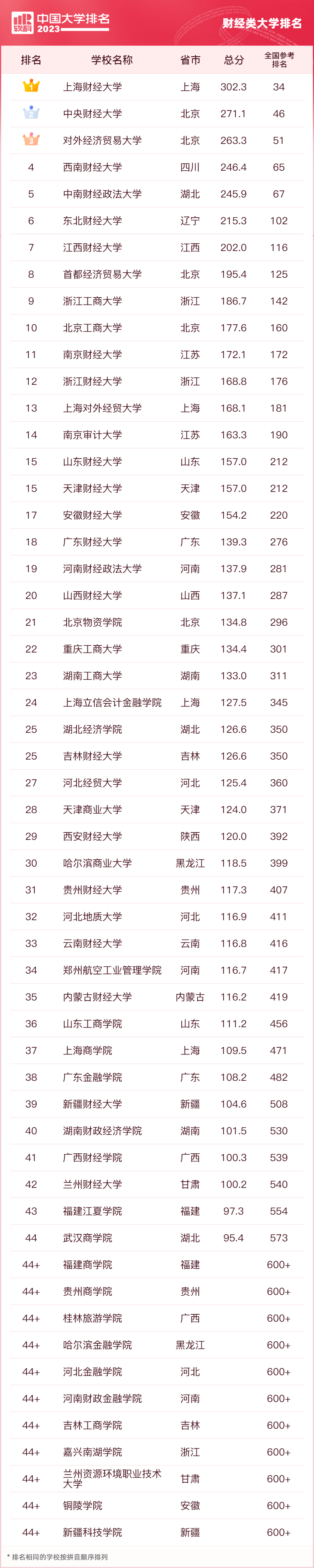 全國前100名重點大學_全國重點大學排名前100_全國重點大學前五十名