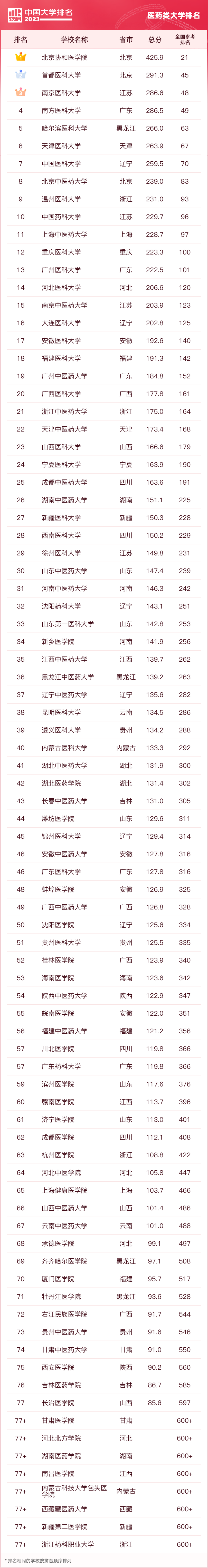 全國重點大學前五十名_全國前100名重點大學_全國重點大學排名前100