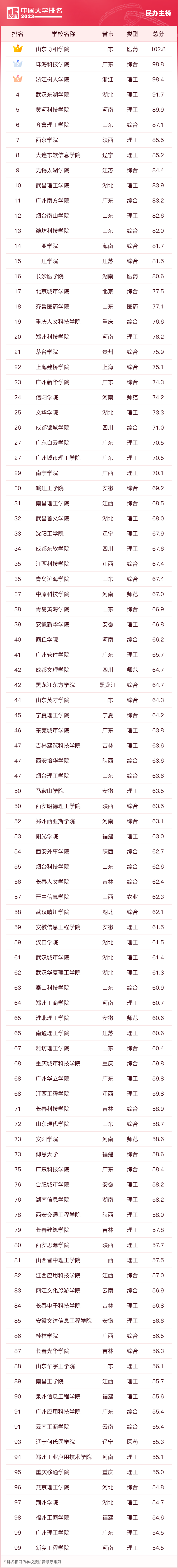 全國重點大學前五十名_全國前100名重點大學_全國重點大學排名前100
