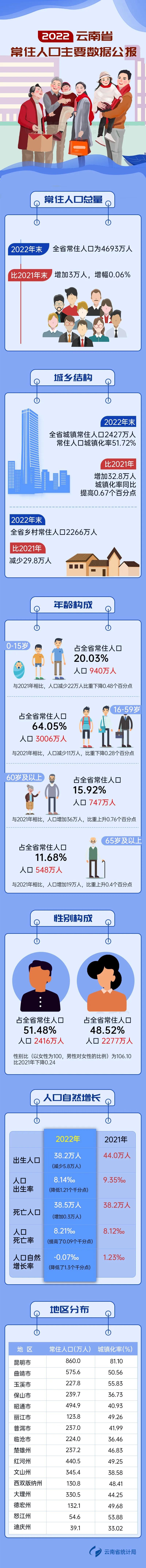 云南人口_4693万人!2022年云南省常住人口主要数据公报来了(2)