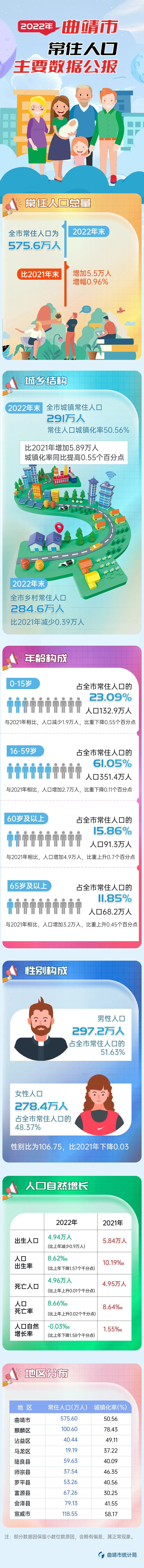 曲靖各县人口_曲靖9区县人口一览:会泽县79.43万,沾益区40.53万