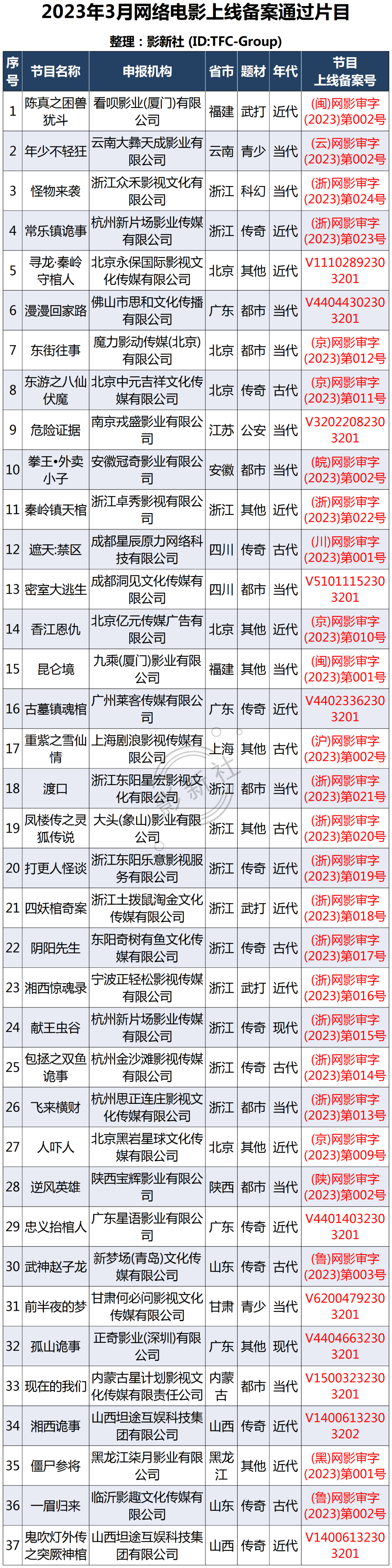2023年3月网剧、网络电影、微短剧、网络动画片“上线备案通过片目”