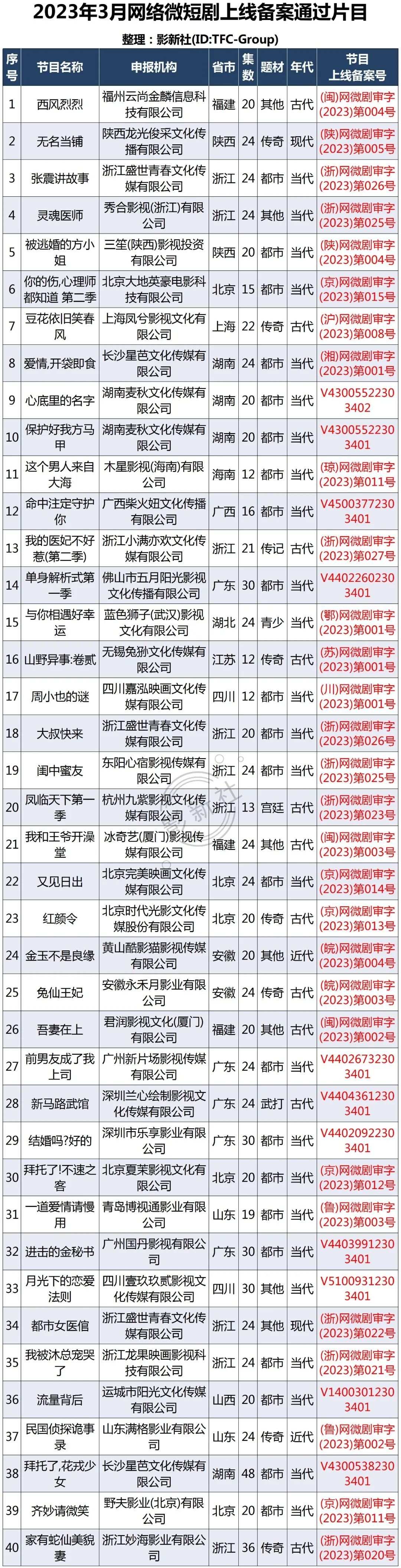 2023年3月网剧、网络电影、微短剧、网络动画片“上线备案通过片目”