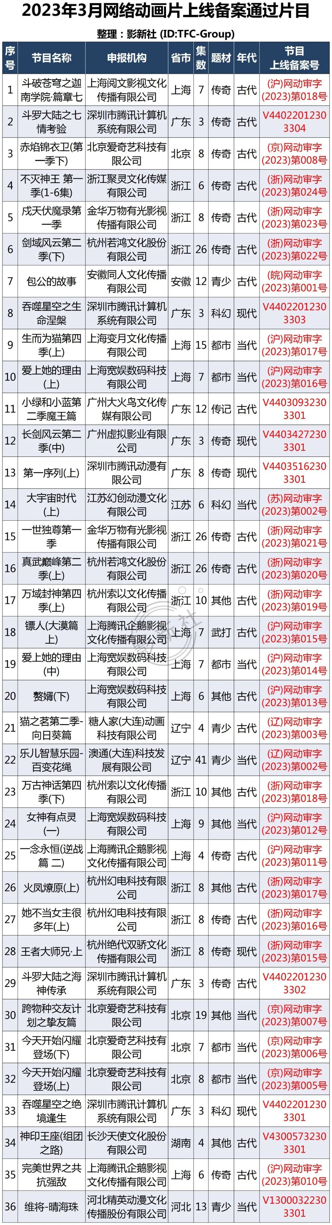 2023年3月网剧、网络电影、微短剧、网络动画片“上线备案通过片目”