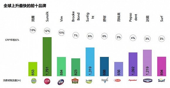 從全球品牌排名中,可口可樂連續5年是全球消費者選擇最多的品牌,全球