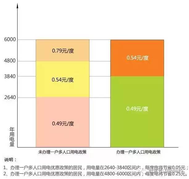 上海一户多人口电价阶梯_阶梯电价影响