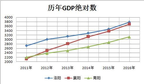 2021南阳和襄阳GDP_湖北十堰,襄阳与宜昌,谁会是继武汉后的下一个新一线城市(2)