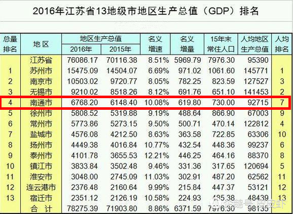 南通下辖gdp_时政 今年第一季度中国GDP同比增长6.8(2)