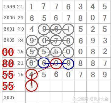 067期七星彩:3张图规,湛江码师预测分析规律,铁