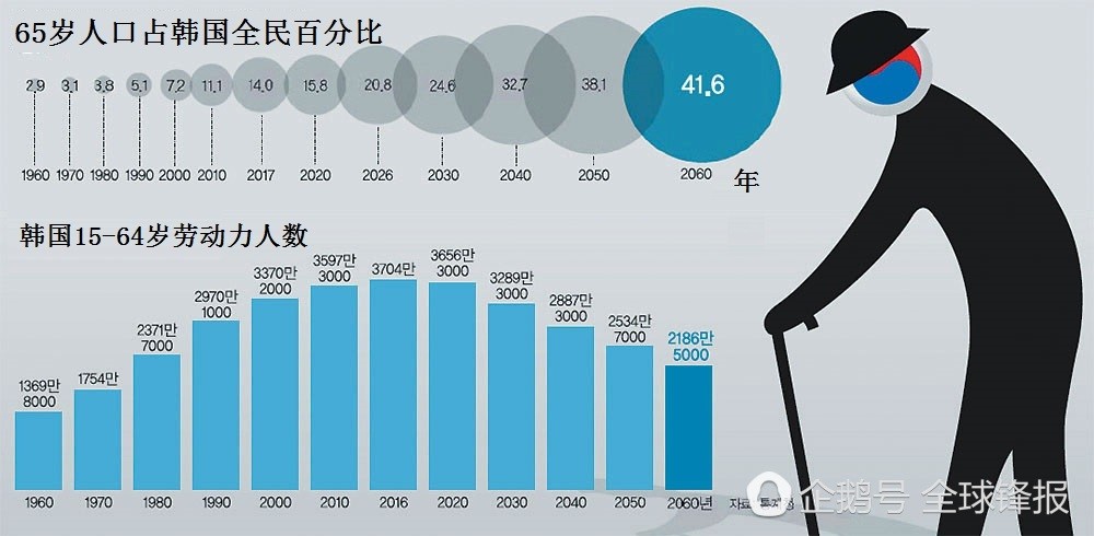 韩国少年人口_韩国人口变化趋势图