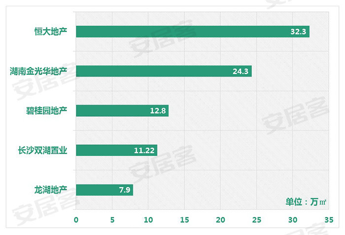 上半年长沙土拍揽金105亿 碧桂园恒大龙湖三家