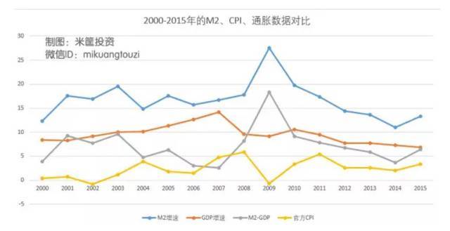 m2为什么可以大于gdp_近10年房价涨幅没有超过GDP和M2,买房为啥保值(2)