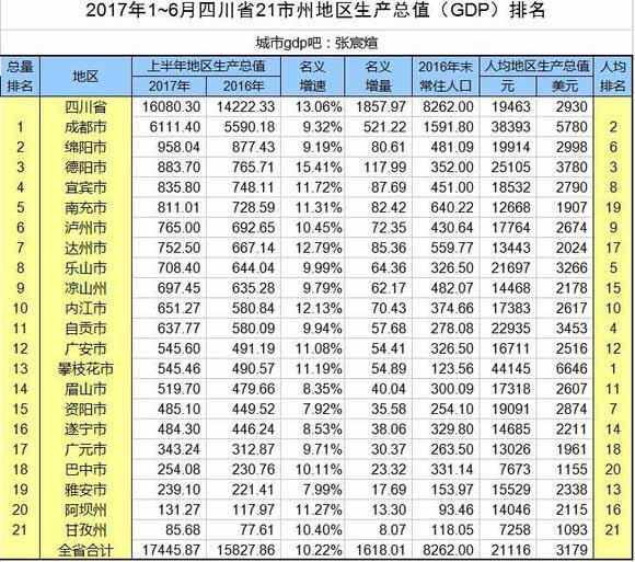 德阳2017上半年GDP_张含韵德阳事件照片