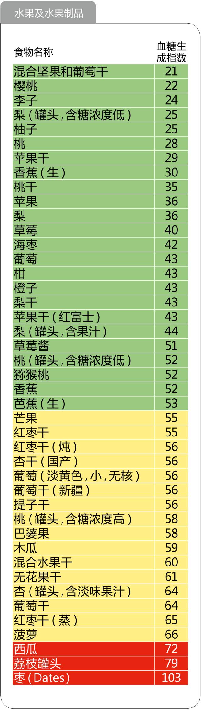 糖尿病人收藏!476种食物血糖生成指数一览表,一辈子用得着!