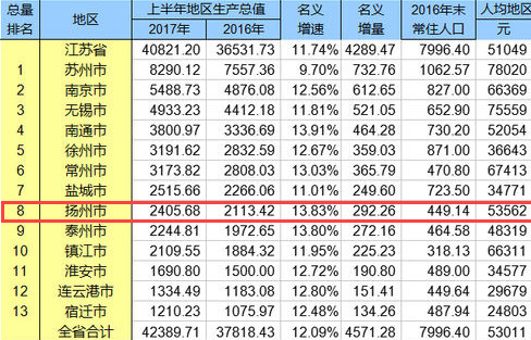 2021扬州的gdp排名_扬州炒饭图片(2)
