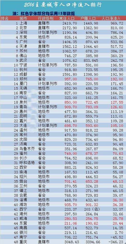 全国城市人口流入排名_全国净流入人口第一的区域,房产价值研判 010