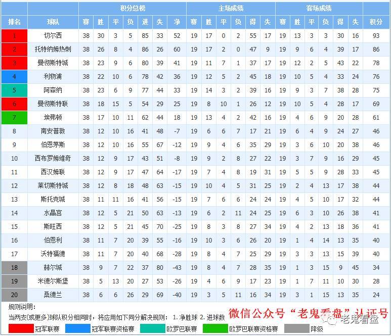莱斯特城的童话之年，2015-2016赛季英超冠军积分榜全景回顾