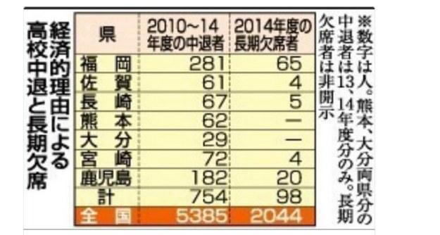 大量日本高中生因贫困退学 高中生