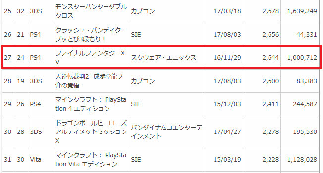 《最终幻想15》PS4实体游戏日本国内销量破百万