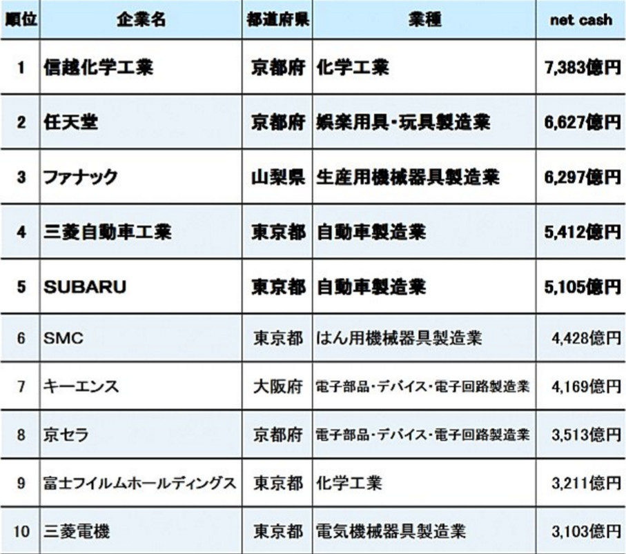 日本企业富豪榜出炉 任天堂排名第二位