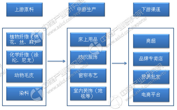 中国家纺行业产业链/市场规模及主要品牌企业分析:2017年家纺市场规模