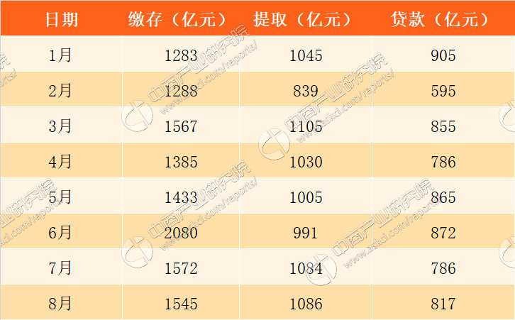 8月住房公積金繳存餘額即將破5萬億 個貸款跌至88%